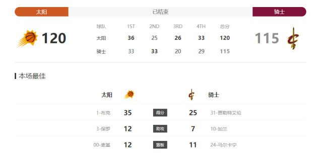 我们都团结在一起，无论首发还是替补，你都需要准备好发挥作用，今天我们做到了。